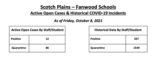 COVID Dashboard as of 10/8-Current: Positive-12, Quarantine-86; Historical: Positive-437, Quarantine-1549